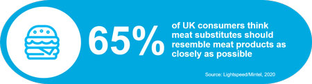 65% UK consumers think meat substitutes should resemble meat products as closely as possible