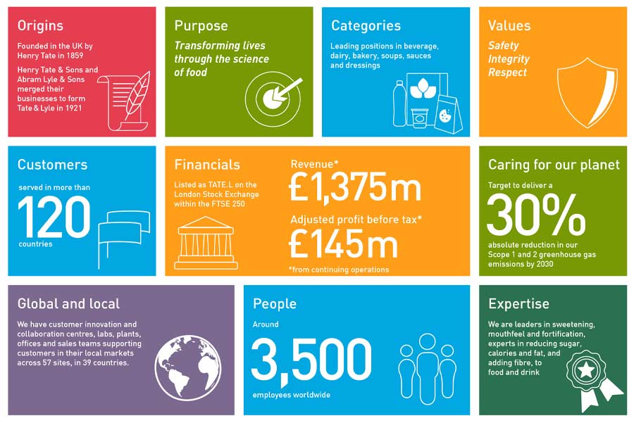 Infographic with ten stats of Tate & Lyle 