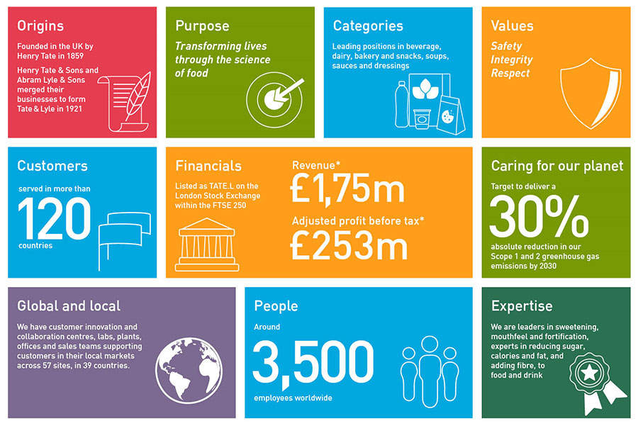 Infographic with ten stats of Tate & Lyle 