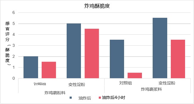 图1. 炸鸡酥脆度评估（感官评分：0分表示最不酥脆；6分表示最酥脆）