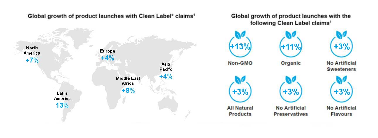 Global growth of product launches with clean label claims Global growth of product launches with clean label claims