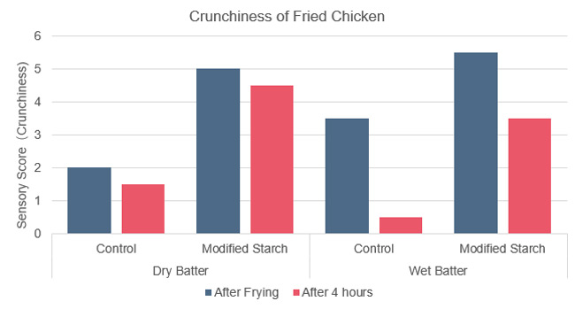 Crunchiness of fried chicken graph