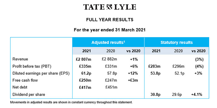 FY21 results table