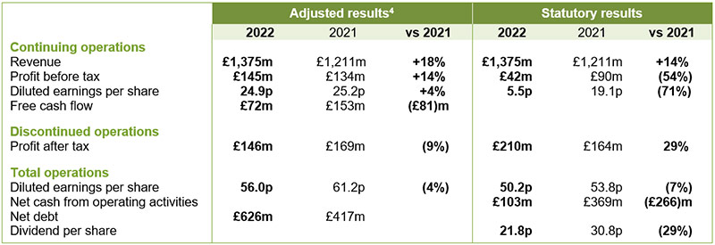 FY22 Financial Summary table