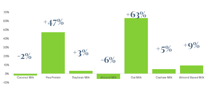 Global growth of dairy alternative launches by type