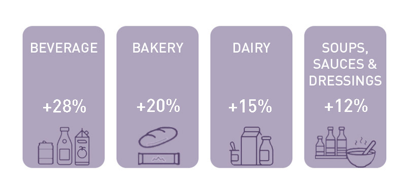 Growth in product launches with low or reduced sugar claims Growth in product launches with low or reduced sugar claims
