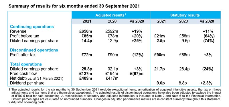 Summary of results for six months ended 30 September 2021