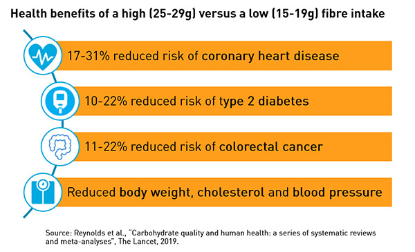 Health benefits of a high versus a low fibre intake