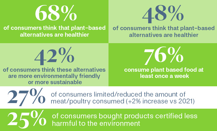 Plant-based trend evidence