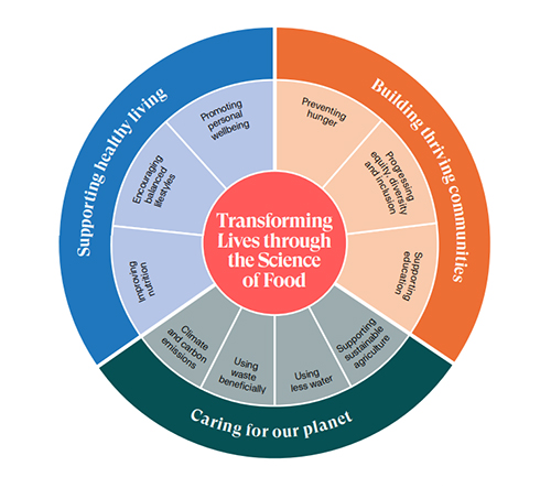 Wheel showing the segments of Purpose pillars - transforming lives through the science of food