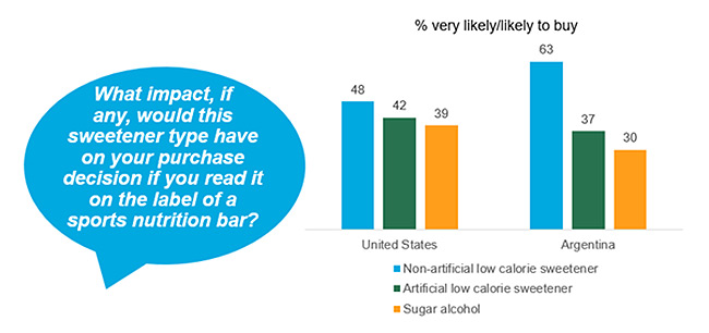 Sweetener choice impacting purchase decisions