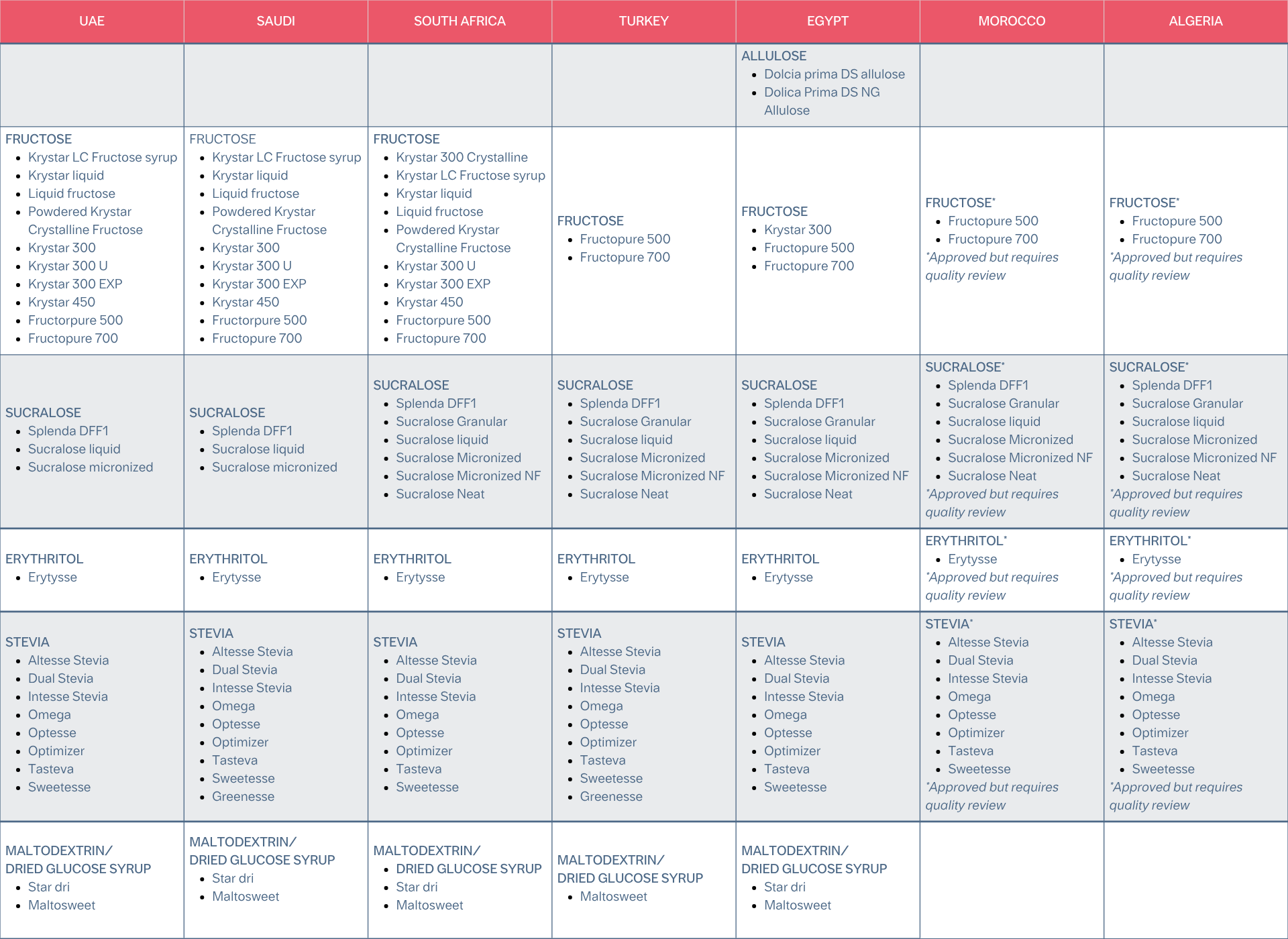 Gulfood 2025 Table 1