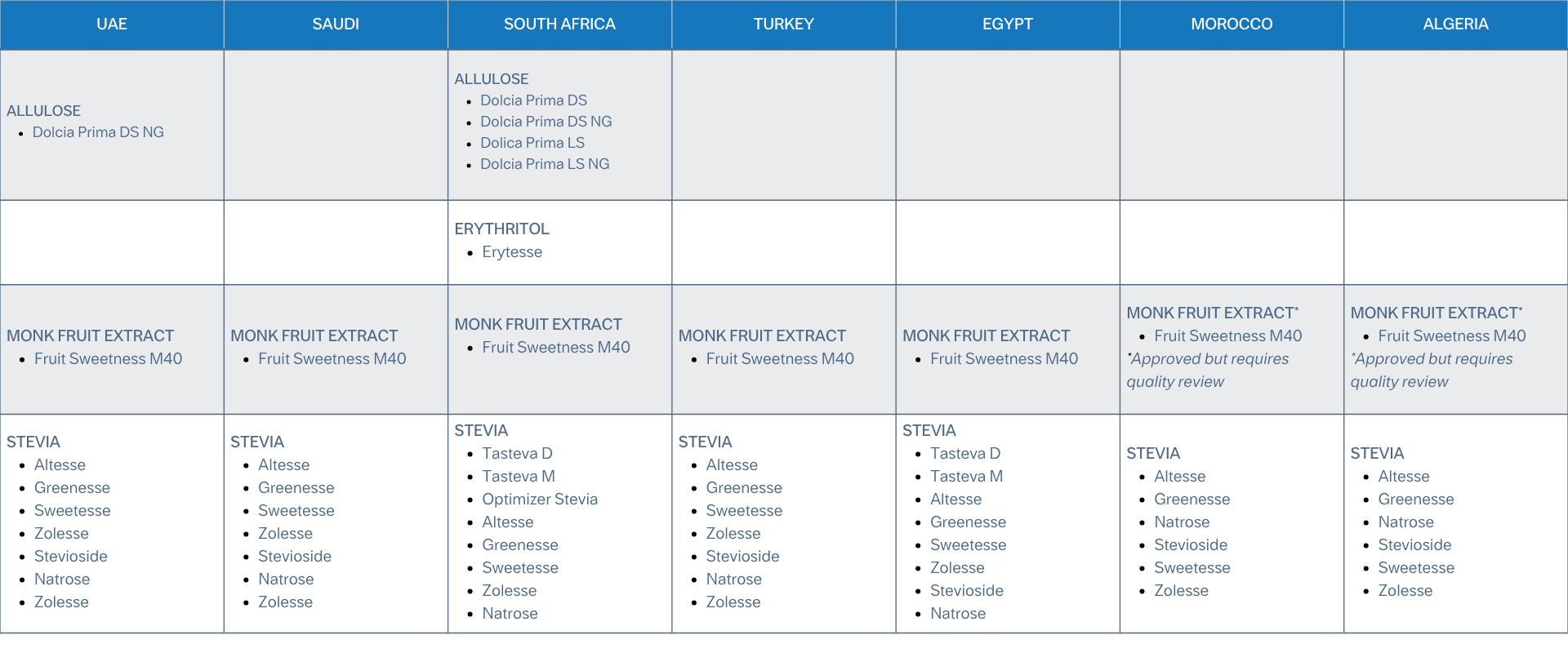 Gulfood 2025 Table 2