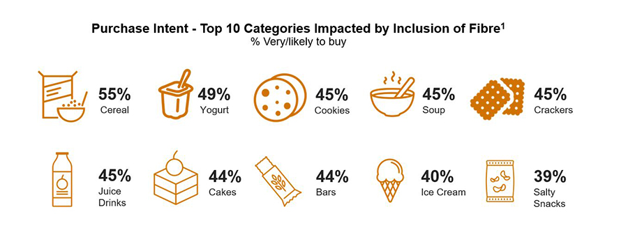 top 10 categories impacted by fibre inclusion2 top 10 categories impacted by fibre inclusion2