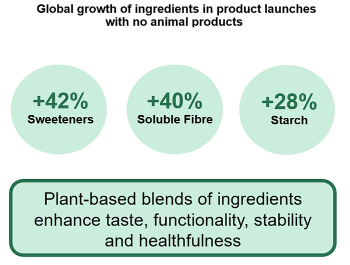 Global growth of ingredients in product launches with no animal products Global growth of ingredients in product launches with no animal products