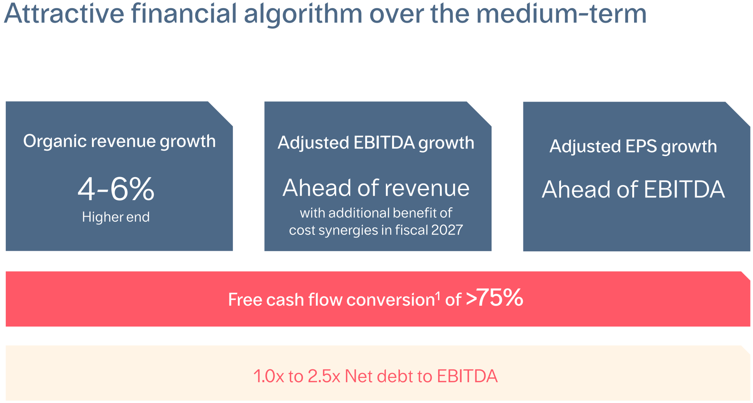 Attractive financial algorithm over the Medium-term