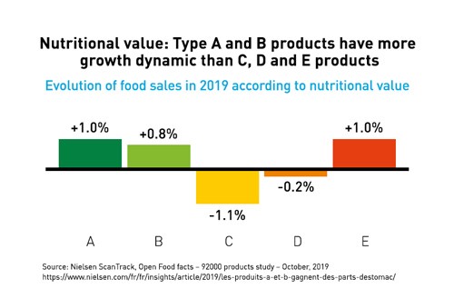 Nutri-Score growth dynamics
