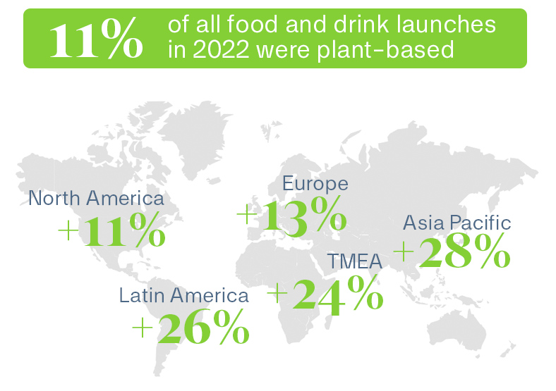 Plant based global market growth chart