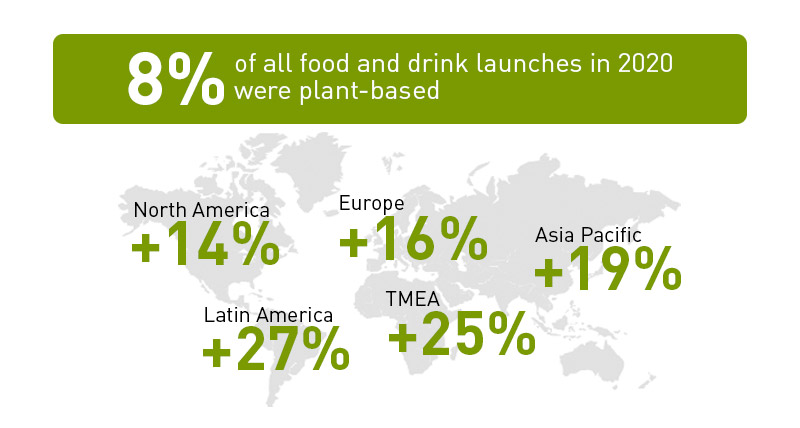 Plant based global market growth chart